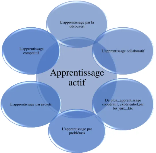 Figure 2 : Les méthodes d'apprentissage actif. 