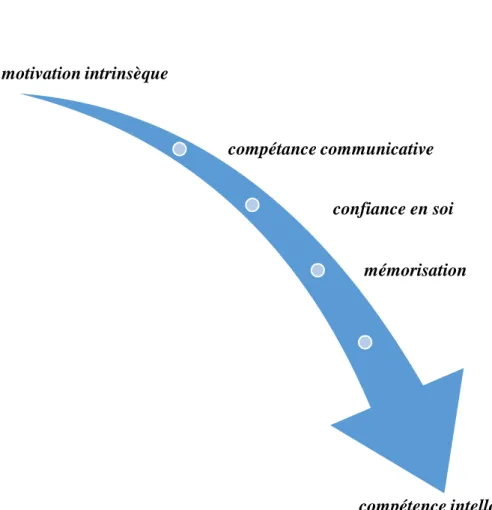 Figure 3 : L’efficacité de l’apprentissage actif. 