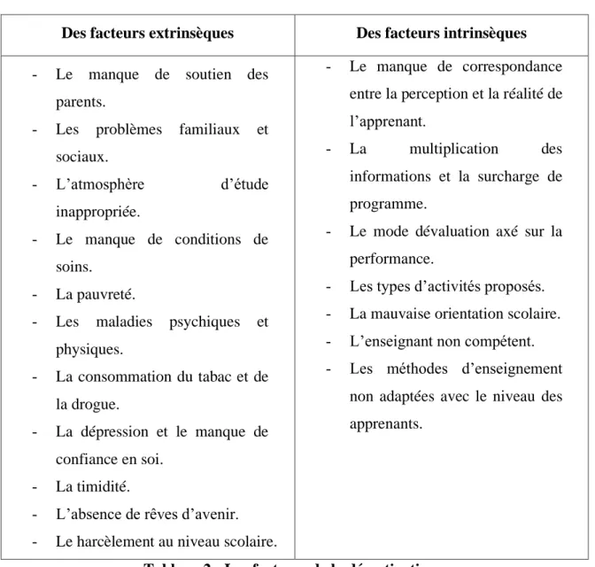 Tableau 2 : Les facteurs de la démotivation. 