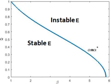 Figure 2.4 – Une courbe de bifurcation de Hopf α = α ∗ sépare la région de stabilité de E en régions stable et instable pour γ = 2 et β 0 &lt; β &lt; β 2 .