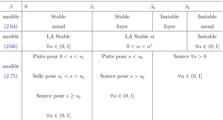 Tableau 2.1 – Étude comparative entre le modèle de Selkov (2.64), le modèle de Selkov fractionnaire (2.66) et le modèle de Selkov fractionnaire discret (2.75)