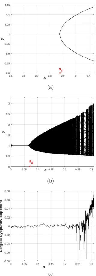 Figure 2.6 – (a) Le diagramme de bifurcation du système (2.75) pour α = 0.85 et β = 0.1, la bifurcation