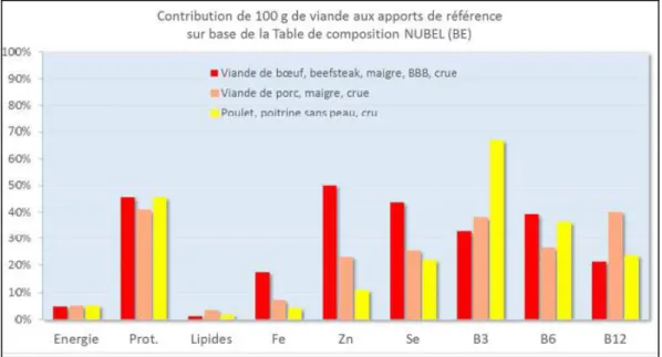 Figure 10 : Valeur nutritionnelle de la viande (Antoine, 2016) 
