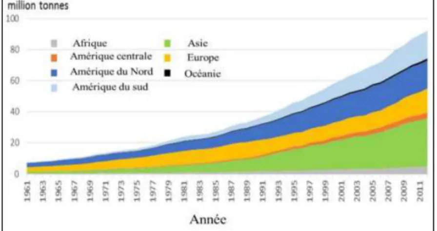 Figure 12 : Production mondiale de viandes de poulet de chair  [Source : ACMF, 2014 in Allaoui, 2018] 
