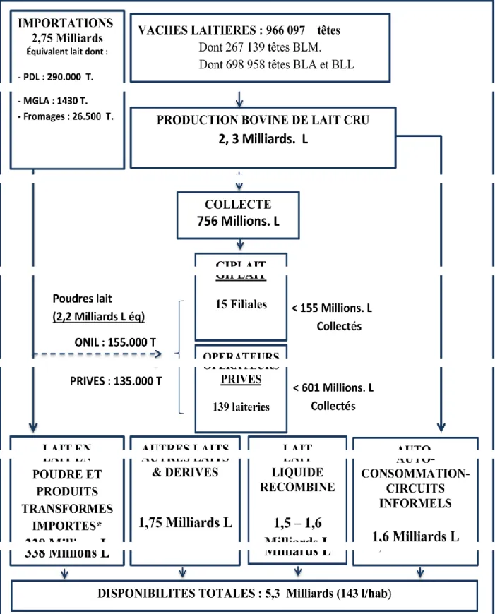 Fig. 2 :.Diagramme de flux en filière lait 