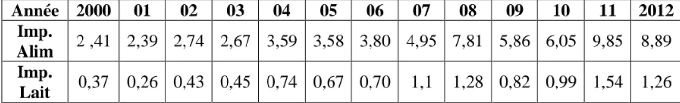 Fig. 7: Structure des importations 