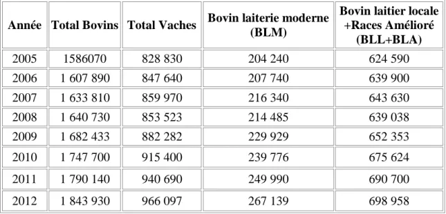 Fig. 10 : Evolution des effectifs du cheptel bovin 