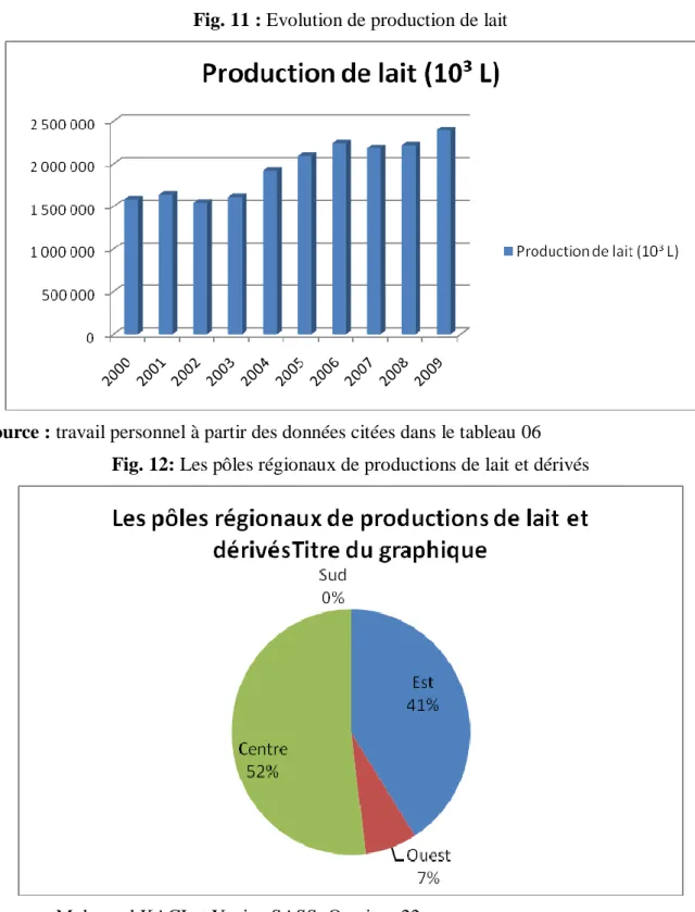 Fig. 11 : Evolution de production de lait 
