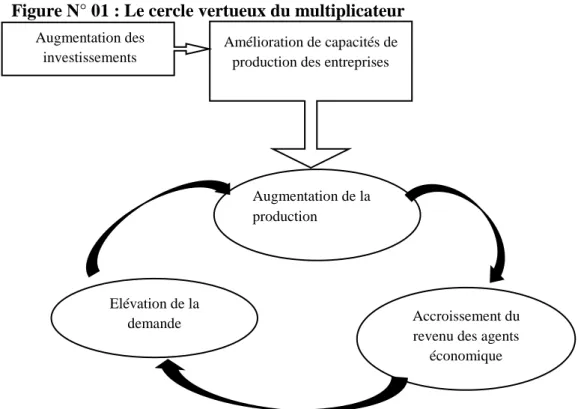 Figure N° 01 : Le cercle vertueux du multiplicateur 