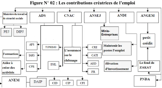 Figure N° 02 : Les contributions créatrices de l’emploi 
