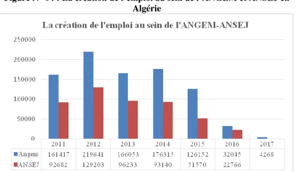 Figure N° 04 : La création de l’emploi au sein de l’ANGEM et ANSEJ en  Algérie