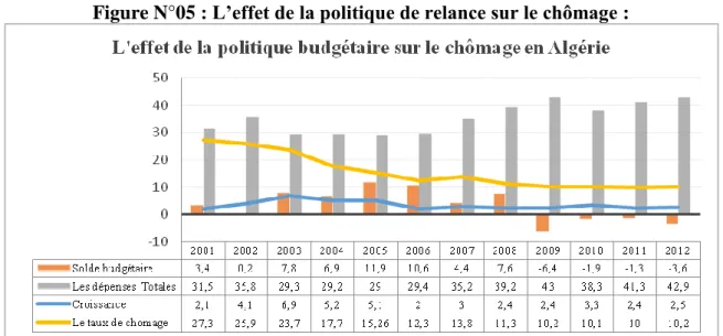 Figure N°05 : L’effet de la politique de relance sur le chômage : 