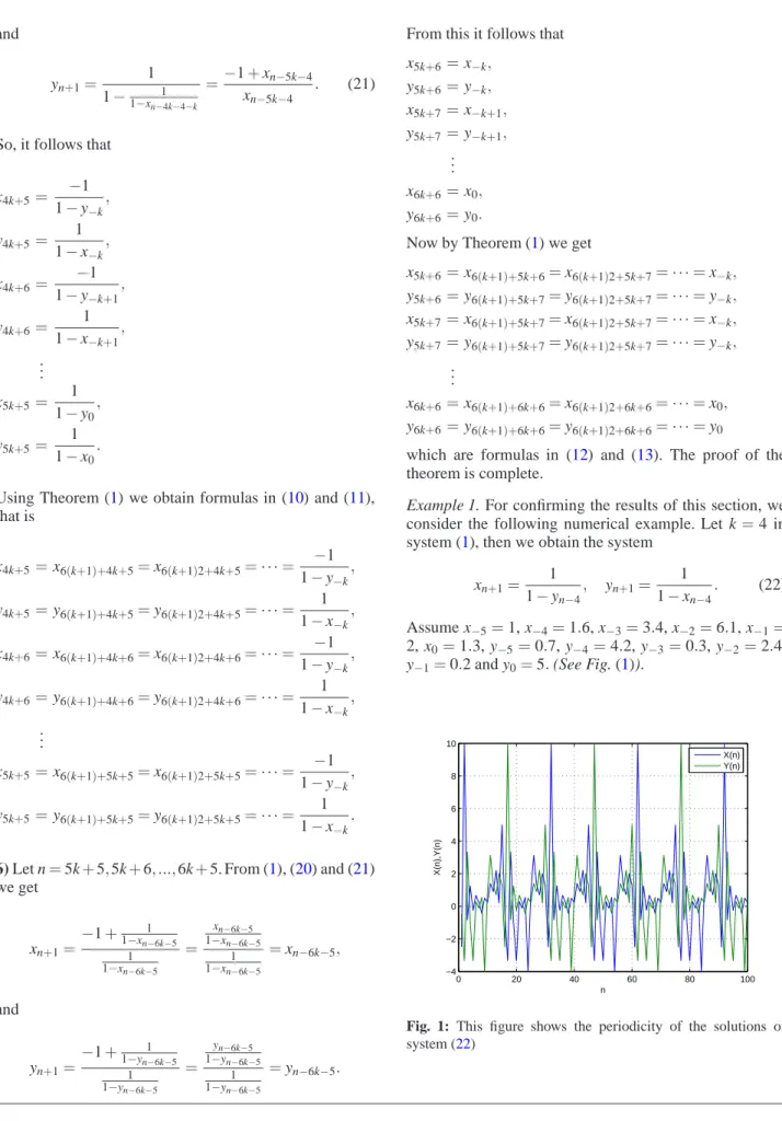 Fig. 1: This figure shows the periodicity of the solutions of system (22)
