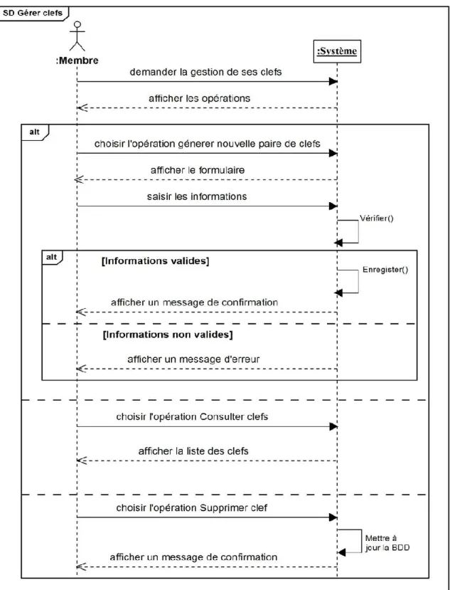 Figure 15: Diagramme de séquence « Gérer clefs ». 