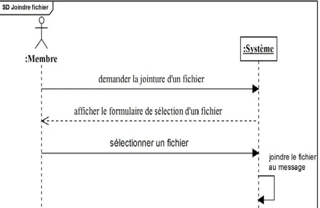 Figure 17: Diagramme de séquence « Joindre fichier ». 