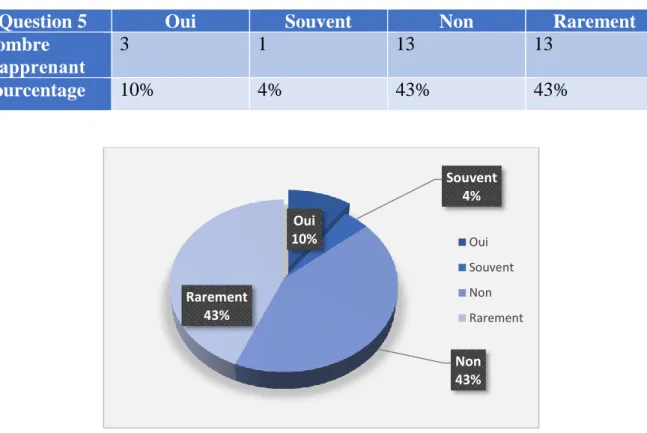 Graphique n° 5 : La réflexion des apprenants entre LM et langue cible. 