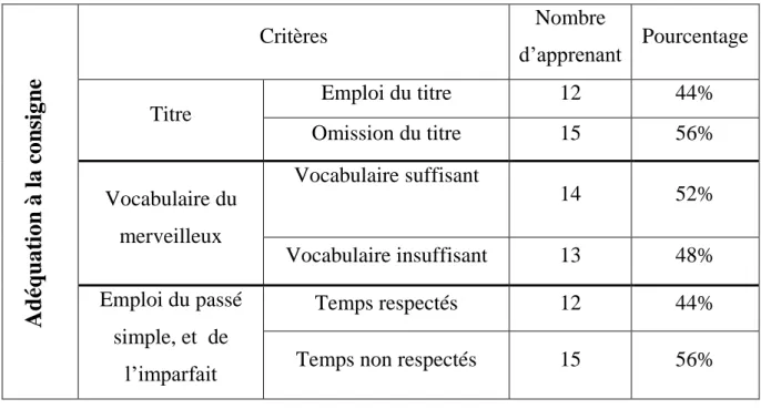 Tableau récapitulatif : Adéquation des écrits à la consigne. 