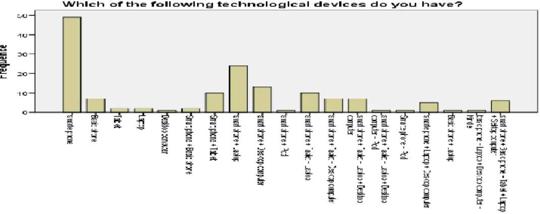 Figure 9: Technological Devices the Participants Have 