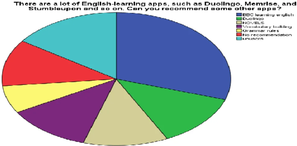 Figure n represents student‟s opinion and the BBC learning English was highly recommended  beside some other apps such as Duolingo, vocabulary building and novels