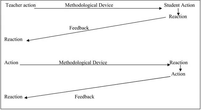 Figure 2.1: Classroom Interaction. (Malamah-Thomas 1987, as cited in Mingzhi, 2005, p.57)