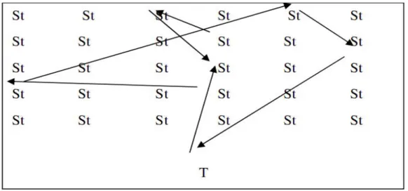 Figure 2.3: Interaction between students (Scrivener, 2005, p. 86)