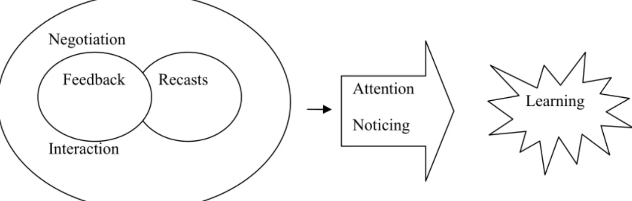 Figure 2.4: A model of interaction (Mackey, 2007, p. 79)