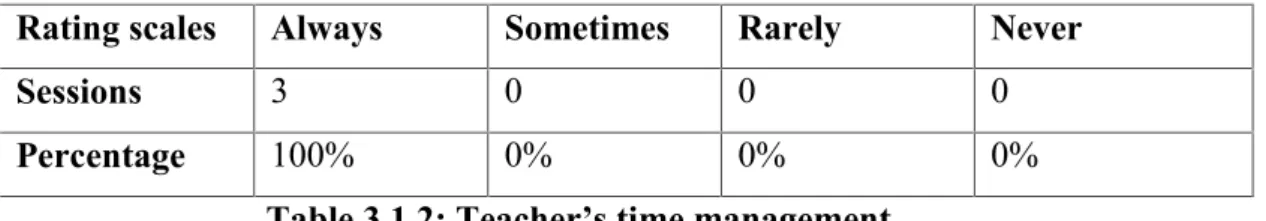 Table 3.1.2: Teacher’s time management