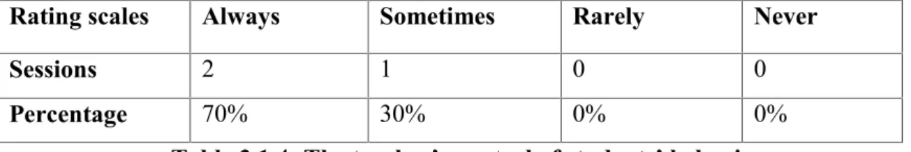 Table 3.1.4: The teacher’s control of students’ behavior