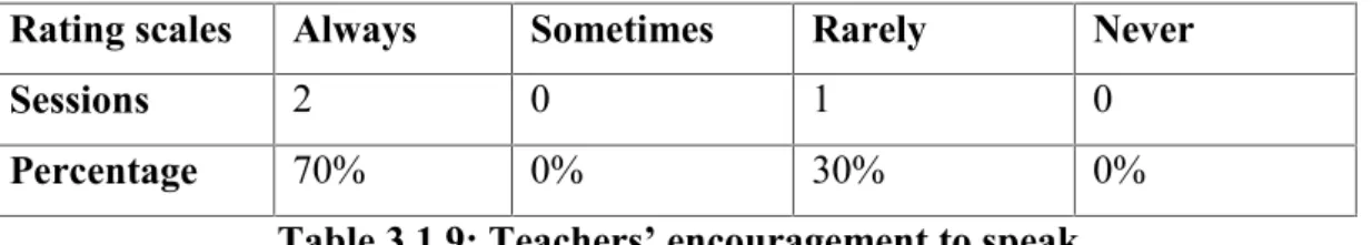 Table 3.1.9: Teachers’ encouragement to speak