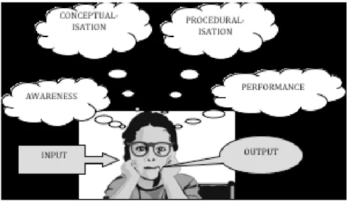 Figure 1.1.: A cognitive model of learning stages (Newby, 2008) 