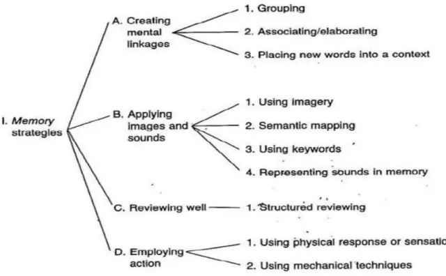Figure 2.2. Classification of Memory Strategies (Adapted from Oxford, 1990, p. 18) 