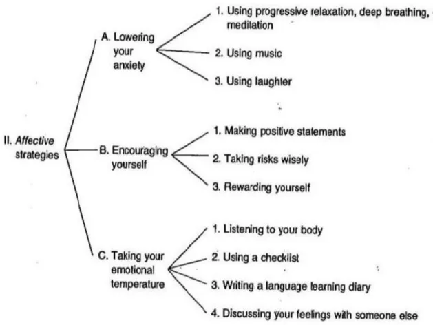 Figure 2.5. Classification of Affective Strategies (Adapted from Oxford, 1990, p. 21) 