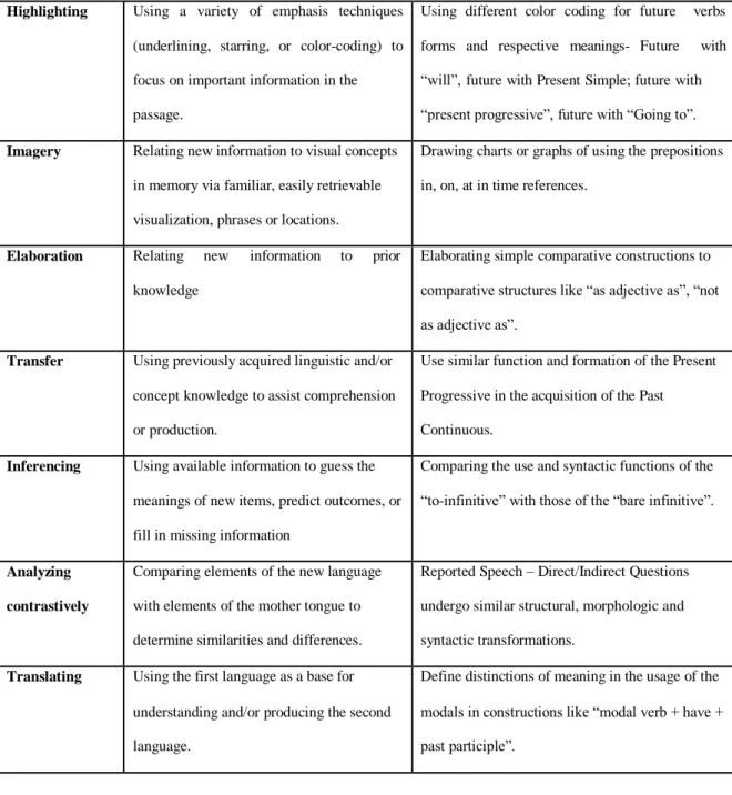 Table 2.1. Allocation of grammar learning strategies (GLS) in English as a Foreign  Language classes