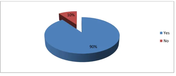 Figure 3.5.  Students’ interest in studying grammar 