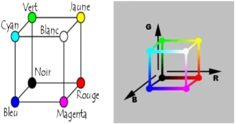 Figure 1.5. Représentation du modèle RGB. 