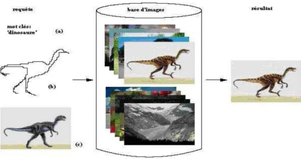 Figure 1.9 : représentation de différents types de requête utilisée pour recherche d’image 