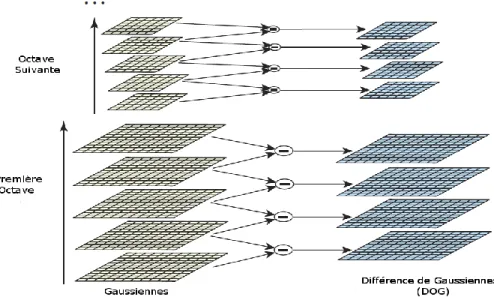 Figure 2.1 :  Construction de la fonction Différence de Gaussiennes (DoG).