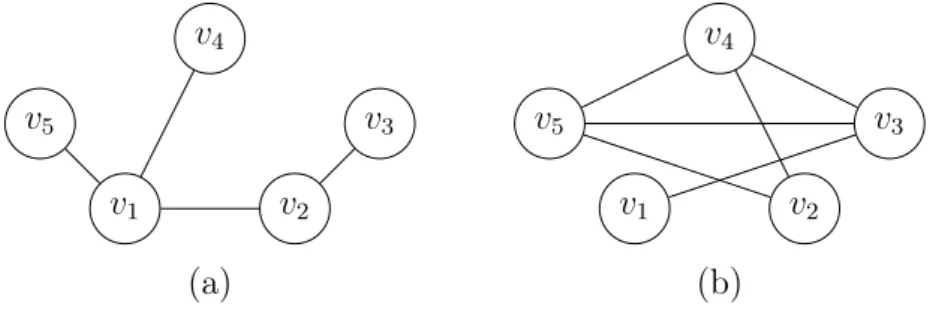 Figure 1.20 – Le graphe G et son complémentaire G ¯