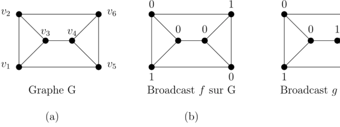 Figure 2.2 – Broadcast dominant sur un graphe .