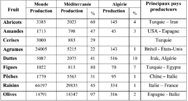Tableau 1 : Production arboricole (en 1000 tonnes) dans le monde en Méditerranée et  en Algérie et principaux pays producteurs