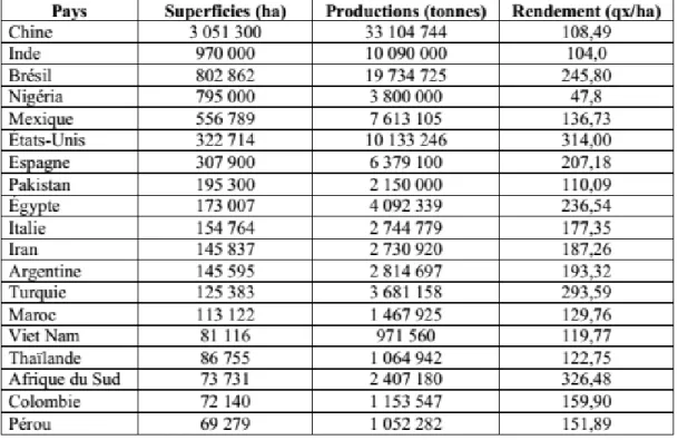 Tableau 4 : Superficies productions et rendements des agrumes dans les principaux  pays producteurs en 2013 (FAO, 2016)  