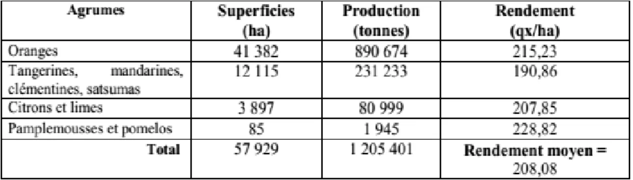 Tableau 5 : Superficies productions et rendements des différents agrumes en Algérie  en 2013 (FAO, 2016)  