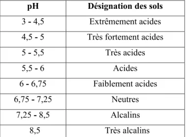 Tableau 2 : La gamme de pH eau  des sols (Gauchers &amp; Solter, 1981). 