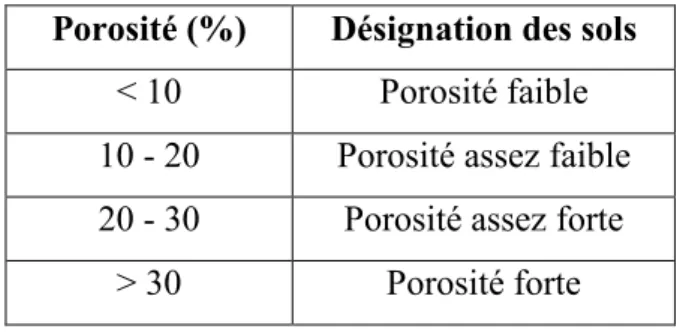 Tableau  5 : Classification des sols d’après leur porosité (Delaunois, 1976). 