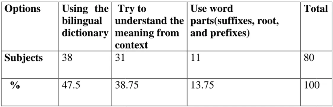 Table 9: Students’ Strategies for Understand