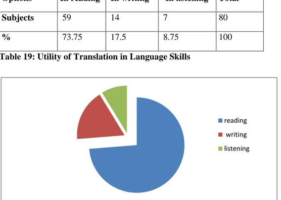 Table 19: Utility of Translation in Language Skills