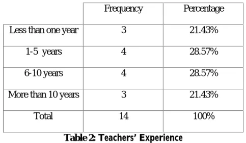 Table 2: Teachers’ Experience