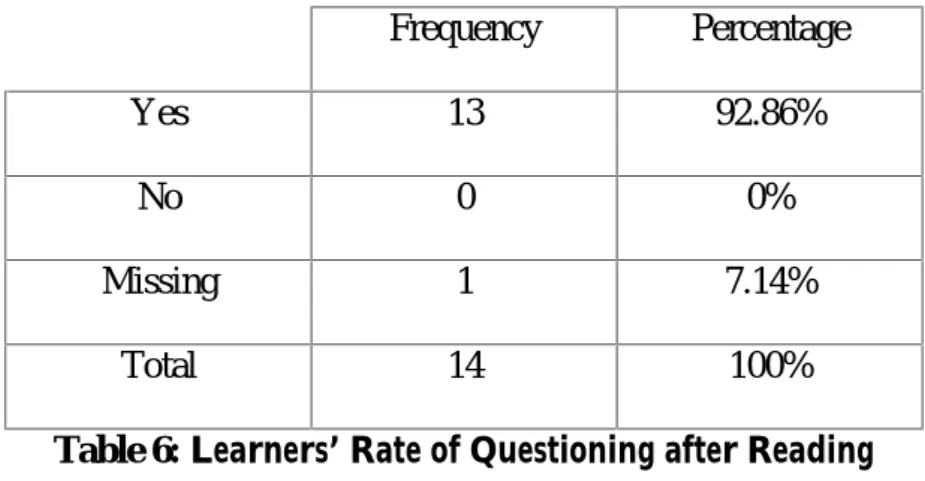 Table 6: Learners’ Rate of Questioning after Reading