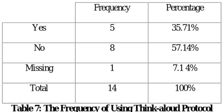 Table 7: The Frequency of Using Think-aloud Protocol