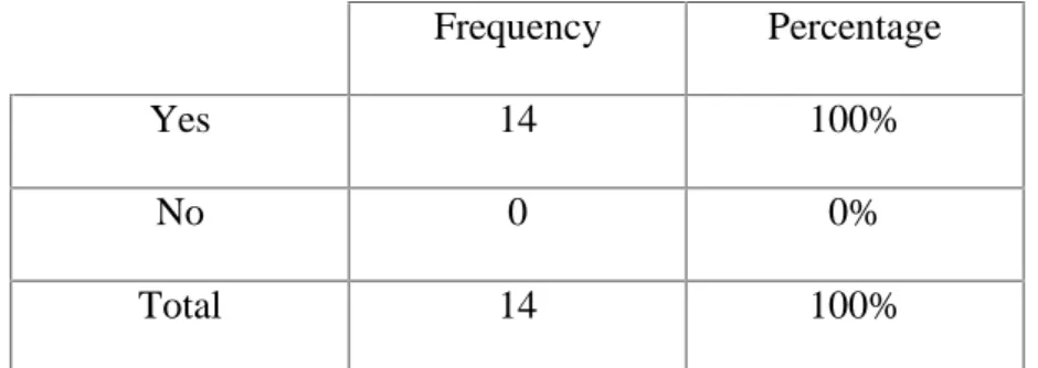 Table 14: The Effect of Metacognitive Strategy Use on Autonomous Learning.